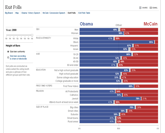 exit-polls-obama