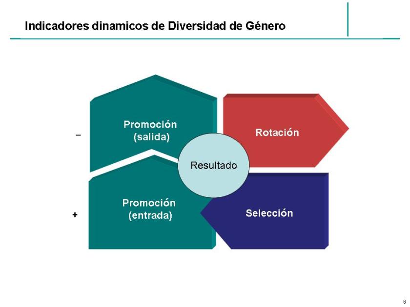 Indicadores de género Indicadores de género